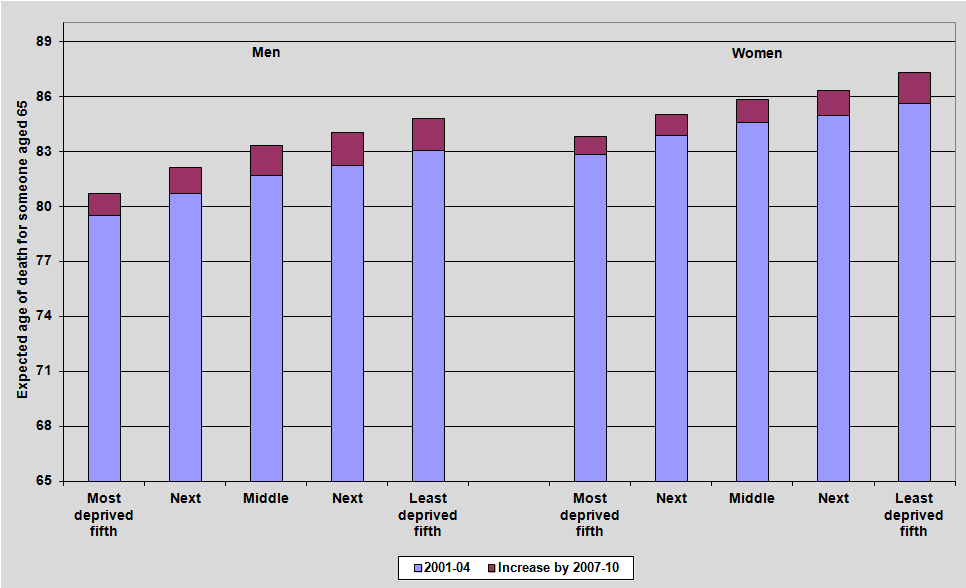 Deprivation Gender And Health Inequalities In England